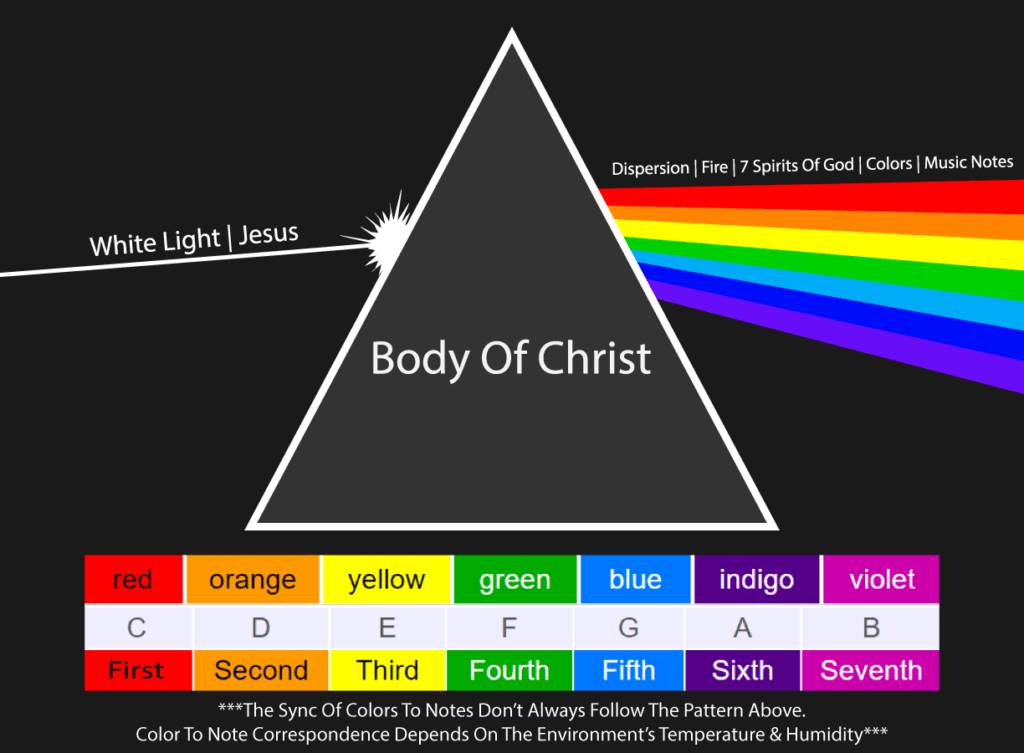 What Do The Colors Of The Rainbow Stand For In The Bible